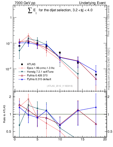 Plot of sumEt-trns in 7000 GeV pp collisions