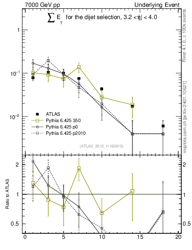 Plot of sumEt-trns in 7000 GeV pp collisions