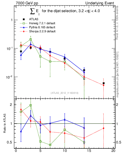 Plot of sumEt-trns in 7000 GeV pp collisions