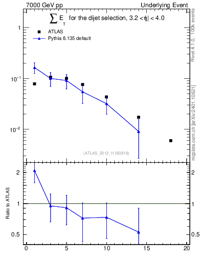 Plot of sumEt-trns in 7000 GeV pp collisions