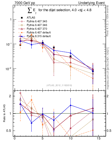 Plot of sumEt-trns in 7000 GeV pp collisions