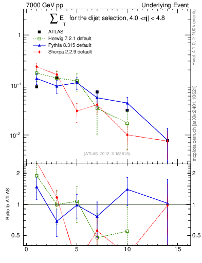 Plot of sumEt-trns in 7000 GeV pp collisions