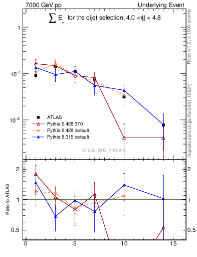 Plot of sumEt-trns in 7000 GeV pp collisions