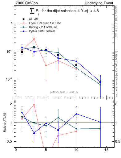 Plot of sumEt-trns in 7000 GeV pp collisions