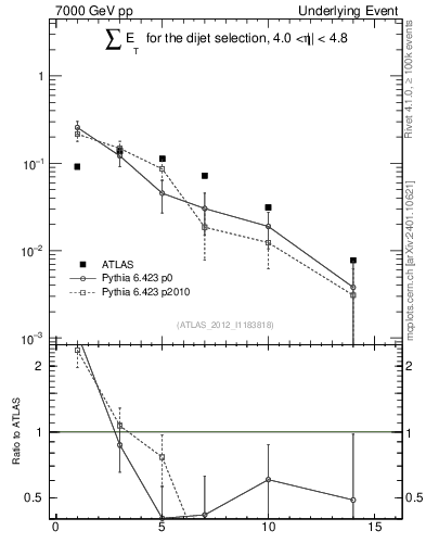 Plot of sumEt-trns in 7000 GeV pp collisions