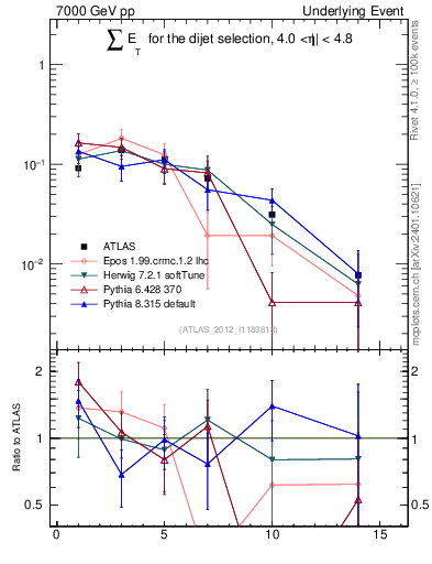 Plot of sumEt-trns in 7000 GeV pp collisions