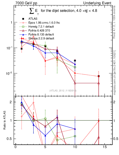Plot of sumEt-trns in 7000 GeV pp collisions