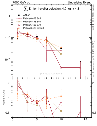 Plot of sumEt-trns in 7000 GeV pp collisions