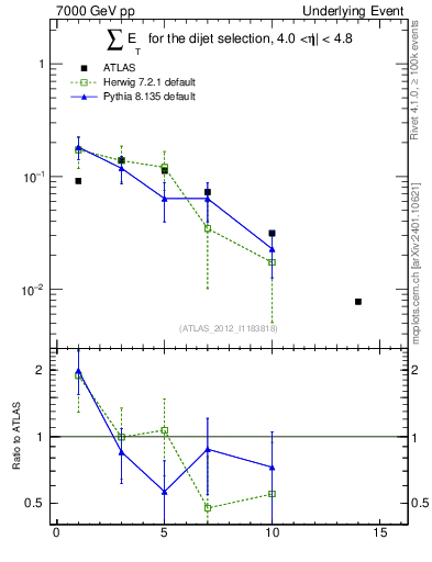 Plot of sumEt-trns in 7000 GeV pp collisions