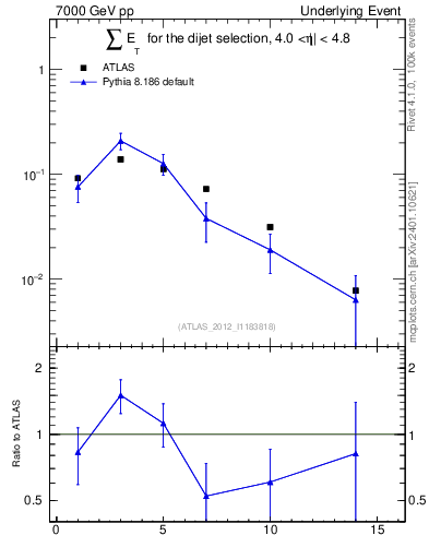 Plot of sumEt-trns in 7000 GeV pp collisions