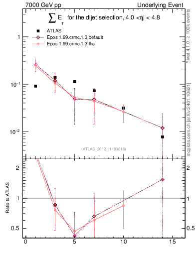 Plot of sumEt-trns in 7000 GeV pp collisions