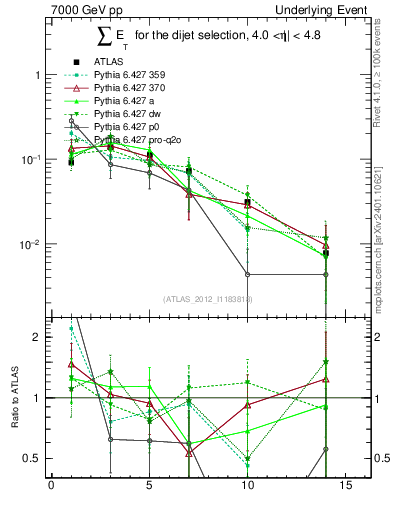 Plot of sumEt-trns in 7000 GeV pp collisions