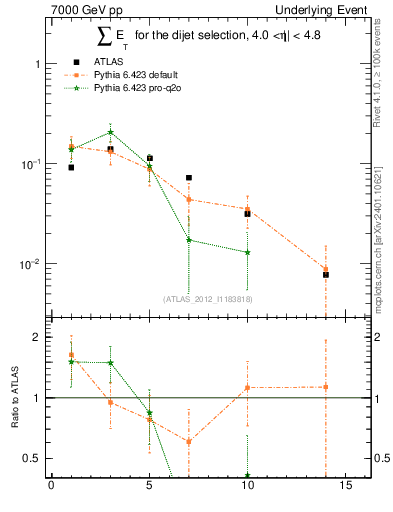 Plot of sumEt-trns in 7000 GeV pp collisions