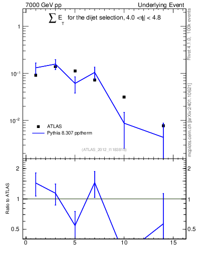 Plot of sumEt-trns in 7000 GeV pp collisions