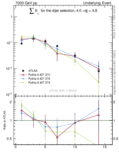 Plot of sumEt-trns in 7000 GeV pp collisions