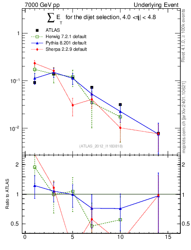 Plot of sumEt-trns in 7000 GeV pp collisions