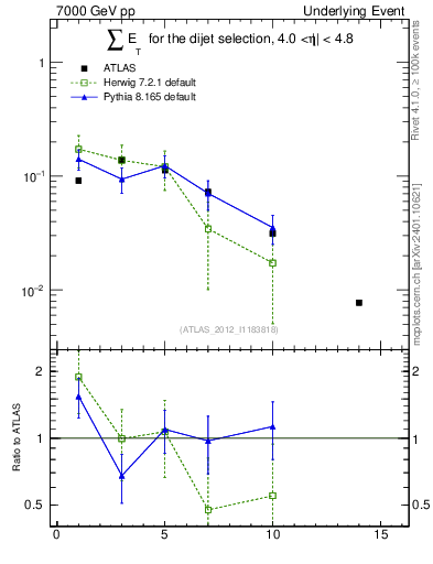 Plot of sumEt-trns in 7000 GeV pp collisions