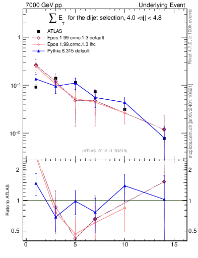 Plot of sumEt-trns in 7000 GeV pp collisions