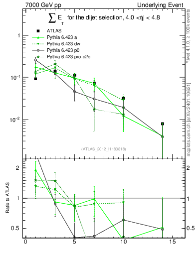 Plot of sumEt-trns in 7000 GeV pp collisions