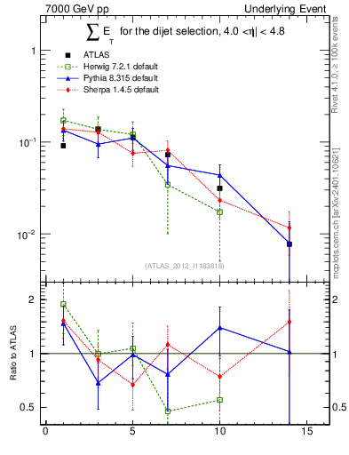 Plot of sumEt-trns in 7000 GeV pp collisions