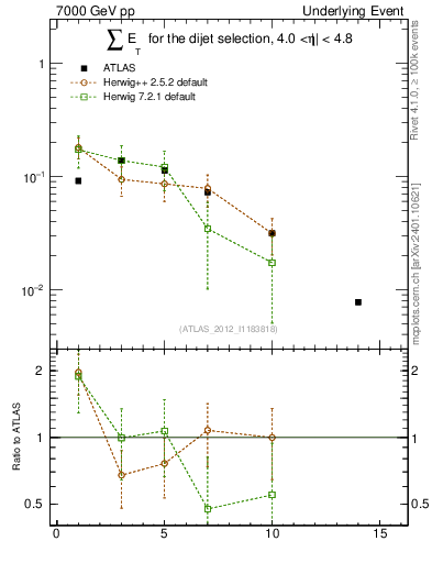 Plot of sumEt-trns in 7000 GeV pp collisions