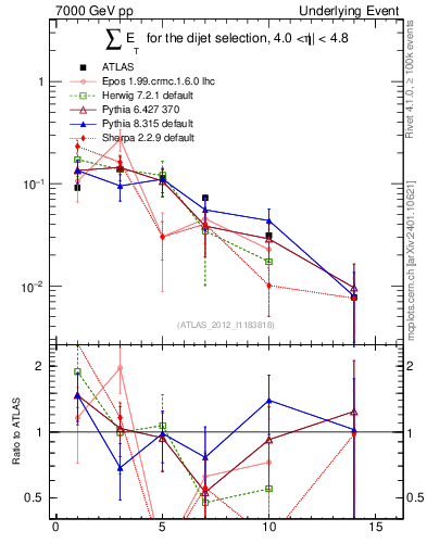 Plot of sumEt-trns in 7000 GeV pp collisions