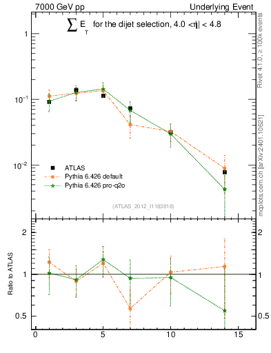 Plot of sumEt-trns in 7000 GeV pp collisions