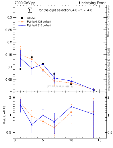Plot of sumEt-trns in 7000 GeV pp collisions