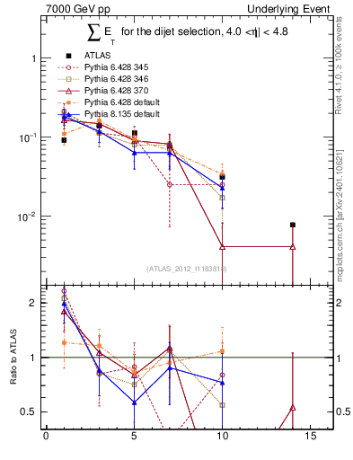 Plot of sumEt-trns in 7000 GeV pp collisions