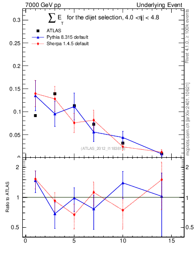 Plot of sumEt-trns in 7000 GeV pp collisions