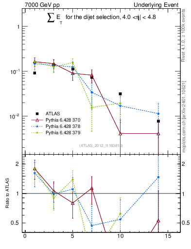 Plot of sumEt-trns in 7000 GeV pp collisions
