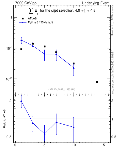 Plot of sumEt-trns in 7000 GeV pp collisions