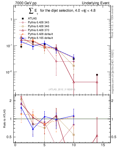 Plot of sumEt-trns in 7000 GeV pp collisions