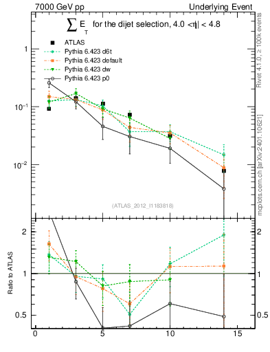 Plot of sumEt-trns in 7000 GeV pp collisions