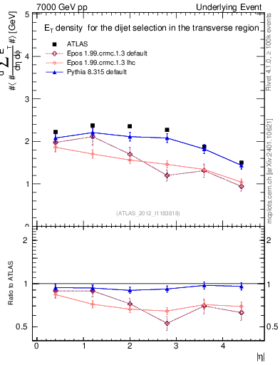 Plot of sumEt-vs-eta-trns in 7000 GeV pp collisions