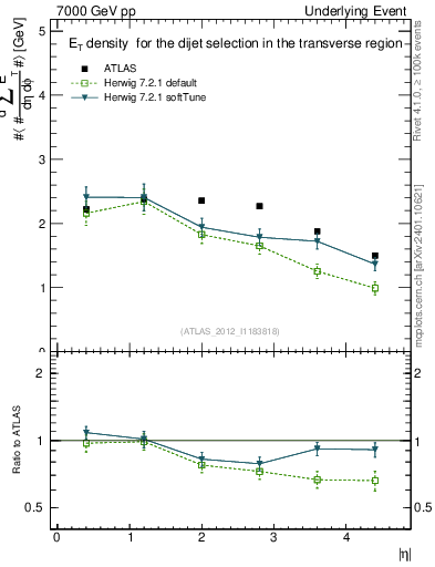 Plot of sumEt-vs-eta-trns in 7000 GeV pp collisions