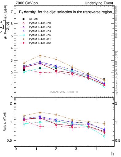 Plot of sumEt-vs-eta-trns in 7000 GeV pp collisions