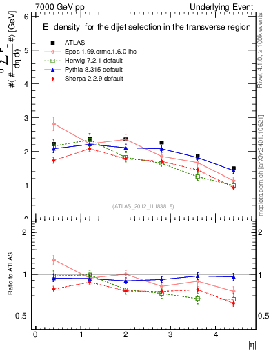 Plot of sumEt-vs-eta-trns in 7000 GeV pp collisions