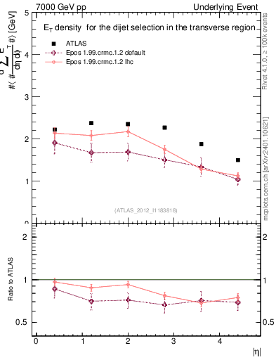 Plot of sumEt-vs-eta-trns in 7000 GeV pp collisions
