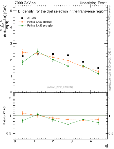 Plot of sumEt-vs-eta-trns in 7000 GeV pp collisions