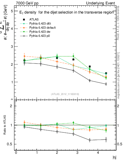 Plot of sumEt-vs-eta-trns in 7000 GeV pp collisions