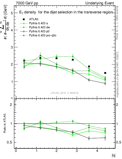 Plot of sumEt-vs-eta-trns in 7000 GeV pp collisions