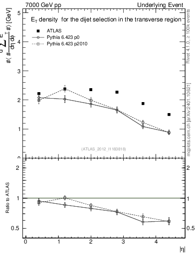 Plot of sumEt-vs-eta-trns in 7000 GeV pp collisions