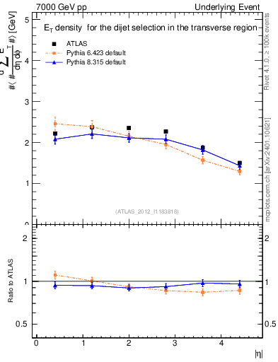 Plot of sumEt-vs-eta-trns in 7000 GeV pp collisions