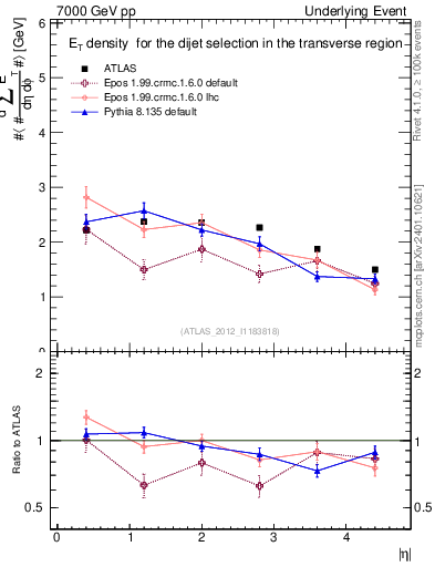 Plot of sumEt-vs-eta-trns in 7000 GeV pp collisions
