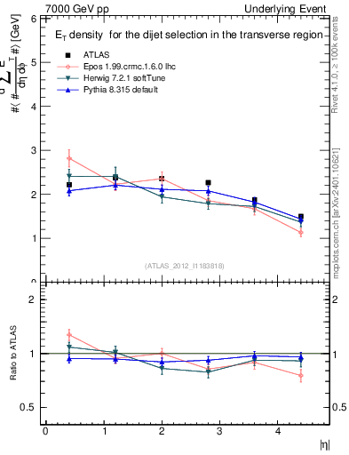 Plot of sumEt-vs-eta-trns in 7000 GeV pp collisions