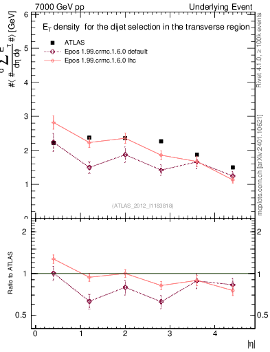Plot of sumEt-vs-eta-trns in 7000 GeV pp collisions