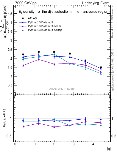 Plot of sumEt-vs-eta-trns in 7000 GeV pp collisions