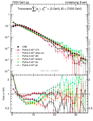 Plot of sumpt in 7000 GeV pp collisions