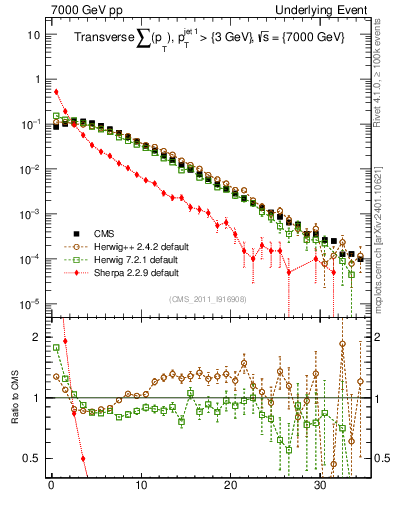 Plot of sumpt in 7000 GeV pp collisions